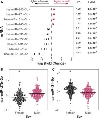 Sex-Specific Differences in MicroRNA Expression During Human Fetal Lung Development